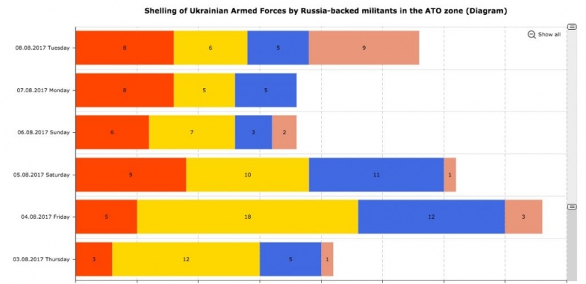 Conflict chronology, August 3-9, 2017: Militants use Grad MLRS and stage Ukrainian troops’ attack