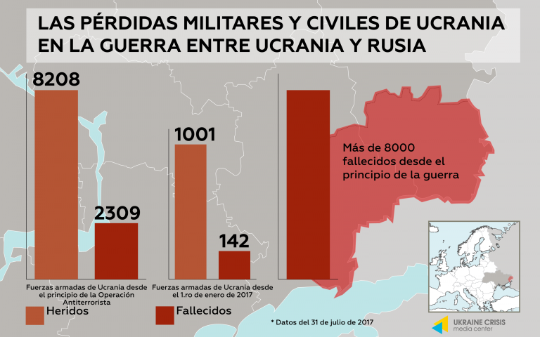 Las Pérdidas Militares Y Civiles De Ucrania En La Guerra Entre Ucrania ...