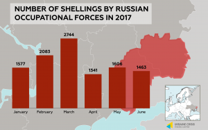 russe occupational uacrisis bombardements