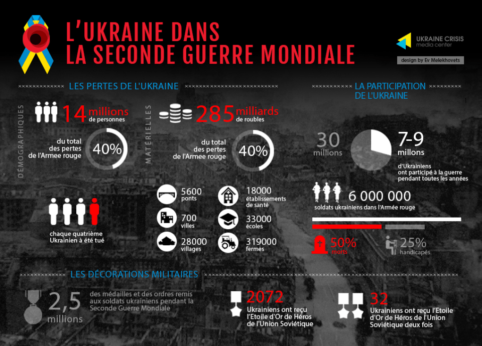 L Ukraine dans la Seconde Guerre Mondiale