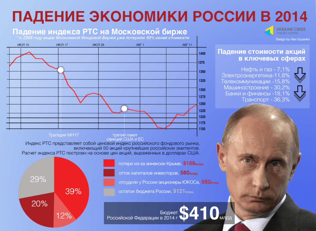 Экономическое падение россии
