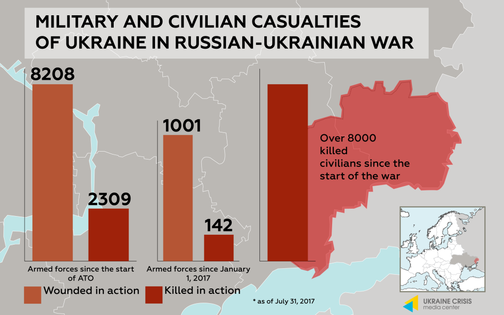 Military and Civilian Casualties of Ukraine in Russian Ukrainian War
