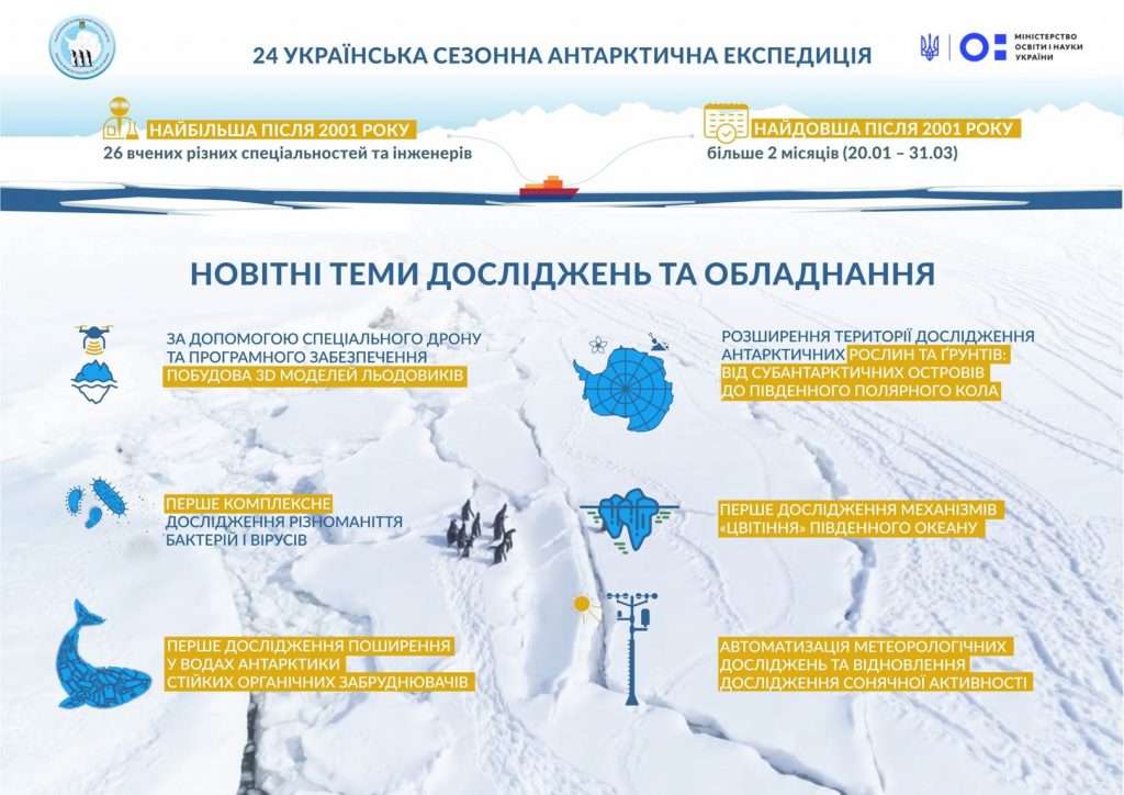 Украинская станция в Антарктиде. Вернадский Украина Антарктида. Планируемые экспедиции