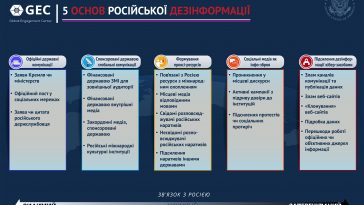 U.S. Department of State, 5 основ російської дезінформації