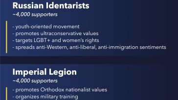 Active Ultranationalist Movements In Russia