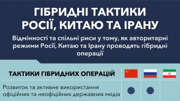 Гібридні тактики Росії, Китаю та Ірану