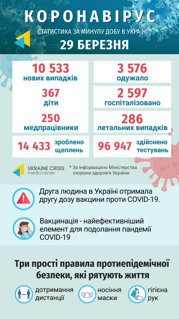 uacrisis.org
Інфоргафіка статистики поширення коронавірусу