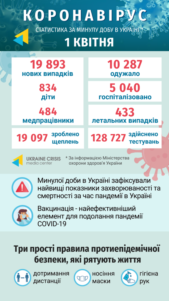 Інфографіка статистики COVID-19 в Україні: uacrisis.org за інформацією МОЗ України