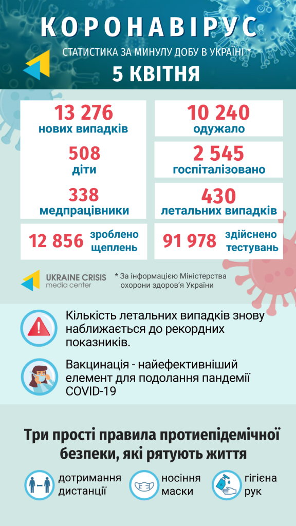 Інфографіка статистики COVID-19 в Україні: uacrisis.org за інформацією МОЗ України