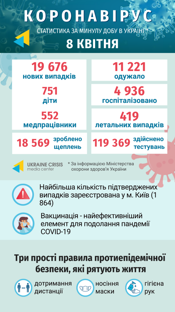 Інфографіка статистики COVID-19 в Україні: uacrisis.org за інформацією МОЗ України