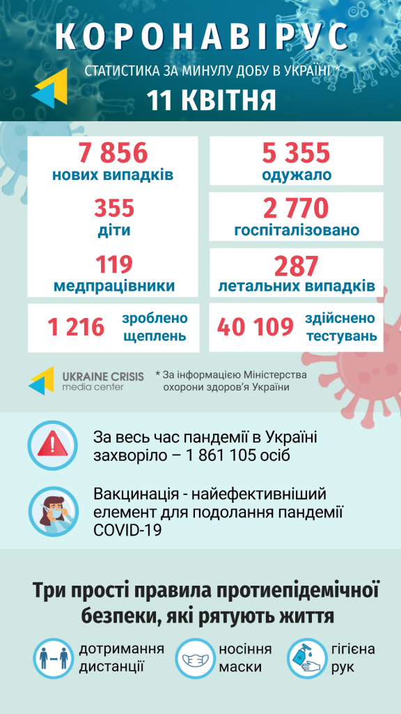 Інфографіка статистики COVID-19 в Україні: uacrisis.org за інформацією МОЗ України