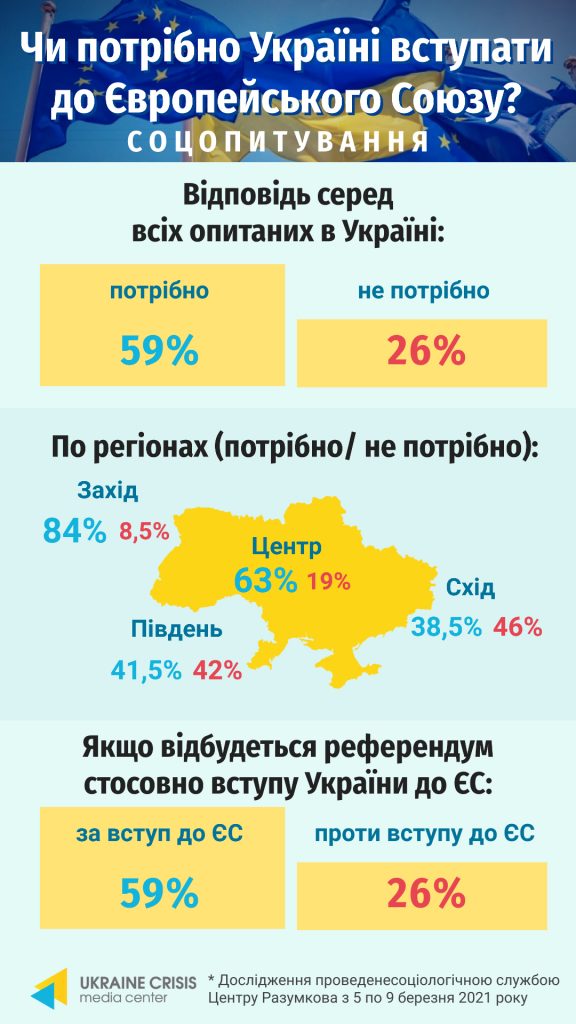 uacrisis.org: Соціологічна служба Центру Разумкова у березні 2021 року провела дослідження ставлення громадян до вступу України до Європейського Союзу.