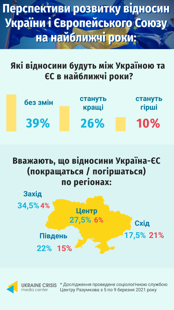 uacrisis.org: Соціологічна служба Центру Разумкова у березні 2021 року провела дослідження ставлення громадян до вступу України до Європейського Союзу.
