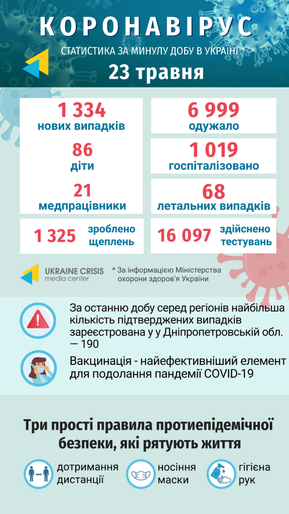 Інфографіка статистики COVID-19 в Україні: uacrisis.org за інформацією МОЗ України