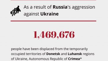 Result of Russian aggression