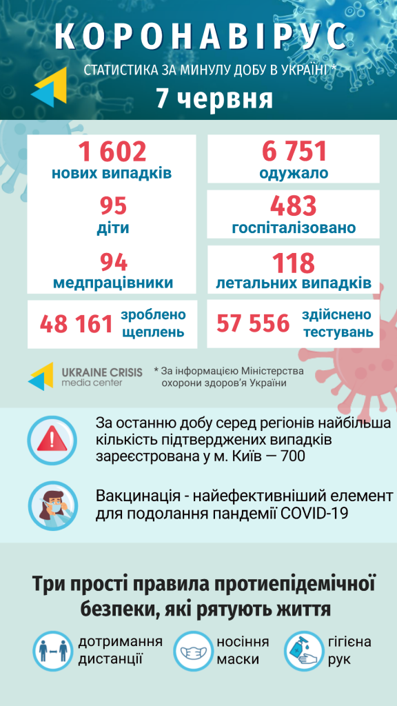 Інфографіка статистики COVID-19 в Україні: uacrisis.org за інформацією МОЗ України