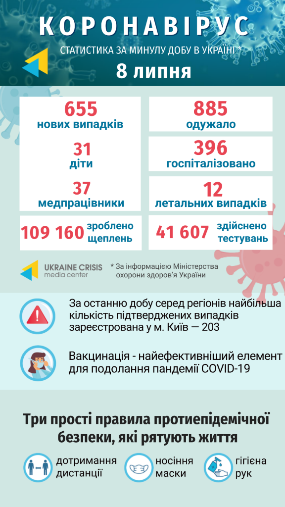 Інфографіка статистики COVID-19 в Україні: uacrisis.org за інформацією МОЗ України