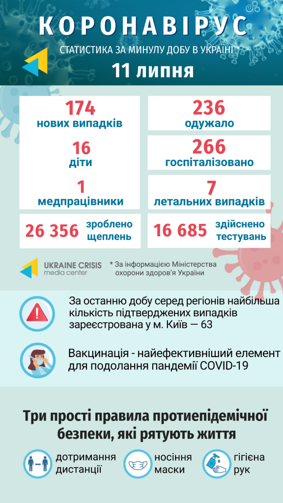 Інфографіка статистики COVID-19 в Україні: uacrisis.org за інформацією МОЗ України