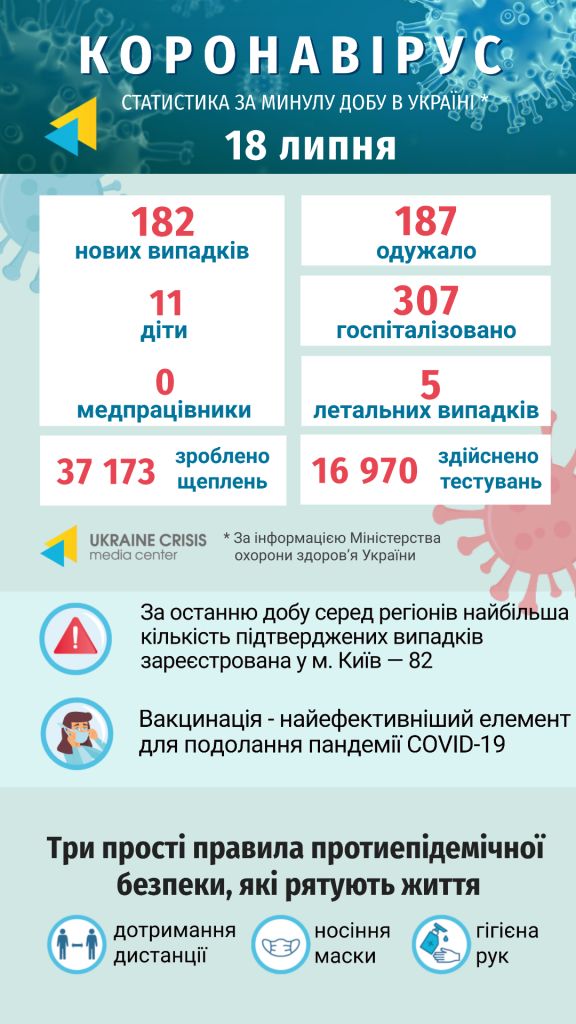 Інфографіка статистики COVID-19 в Україні: uacrisis.org за інформацією МОЗ України