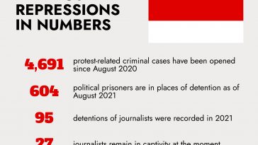Belarus-Repressions