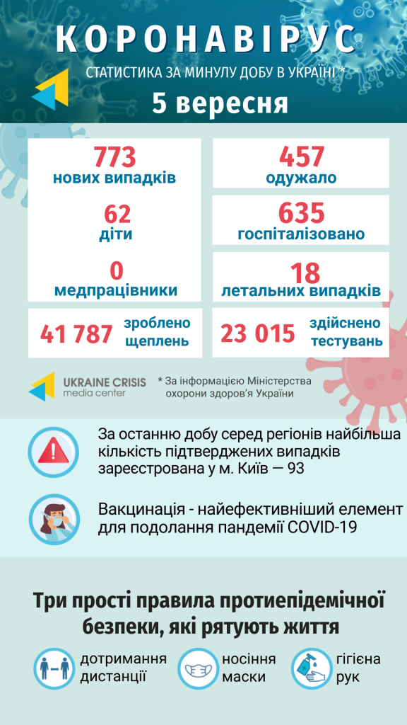 Інфографіка статистики COVID-19 в Україні: uacrisis.org за інформацією МОЗ України