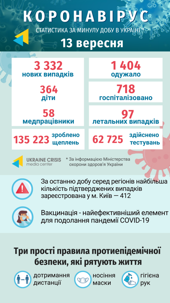 Інфографіка статистики COVID-19 в Україні: uacrisis.org за інформаціє