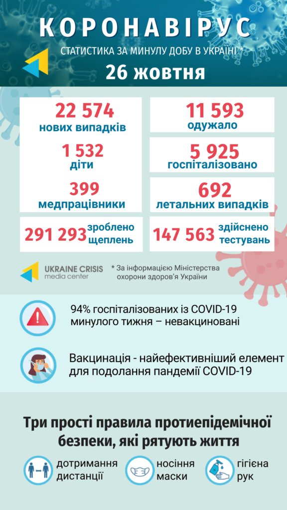 Інфографіка статистики COVID-19 в Україні: uacrisis.org за інформацією МОЗ України