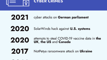 Cyber-crimes