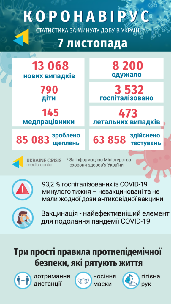 Інфографіка статистики COVID-19 в Україні: uacrisis.org за інформацією МОЗ України