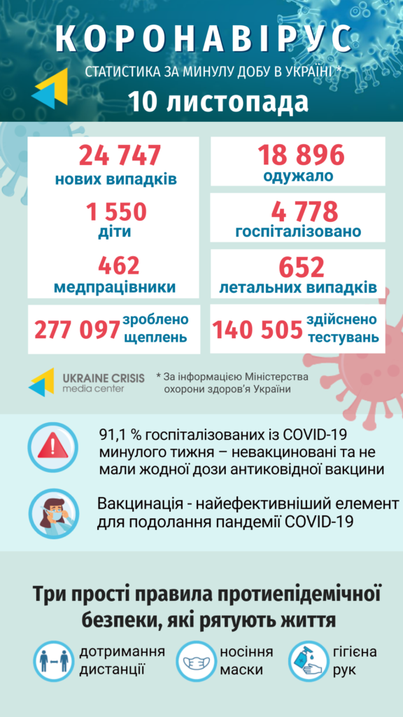 Інфографіка статистики COVID-19 в Україні: uacrisis.org за інформацією МОЗ України