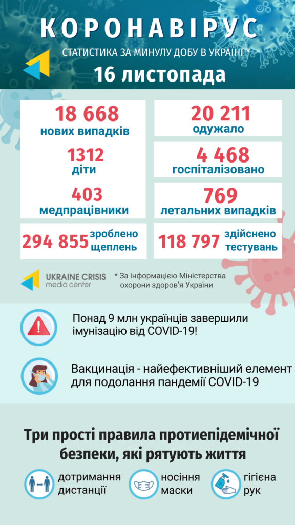 Інфографіка статистики COVID-19 в Україні: uacrisis.org за інформацією МОЗ України