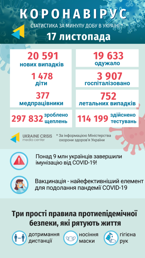 Інфографіка статистики COVID-19 в Україні: uacrisis.org за інформацією МОЗ України