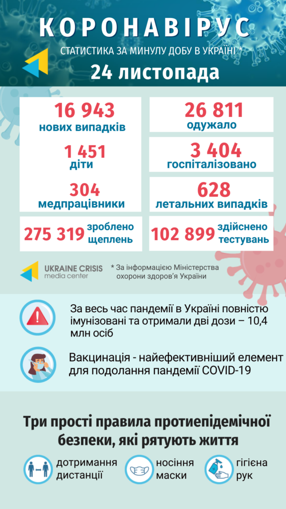 Інфографіка статистики COVID-19 в Україні: uacrisis.org за інформацією МОЗ України