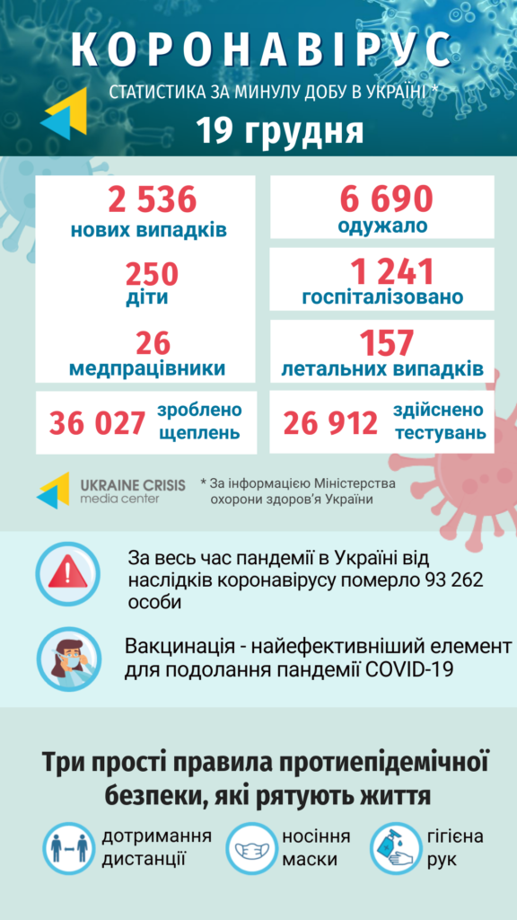 Інфографіка статистики COVID-19 в Україні: uacrisis.org за інформацією МОЗ України