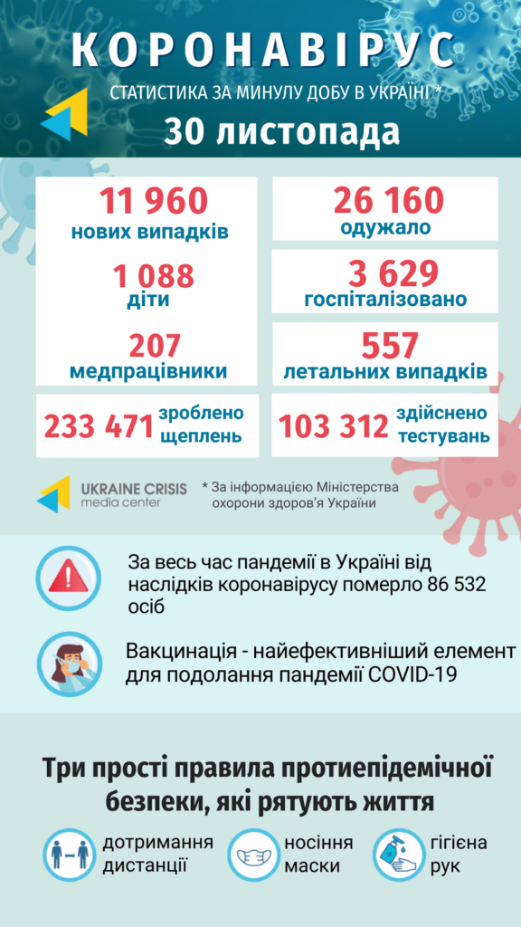 Інфографіка статистики COVID-19 в Україні: uacrisis.org за інформацією МОЗ України