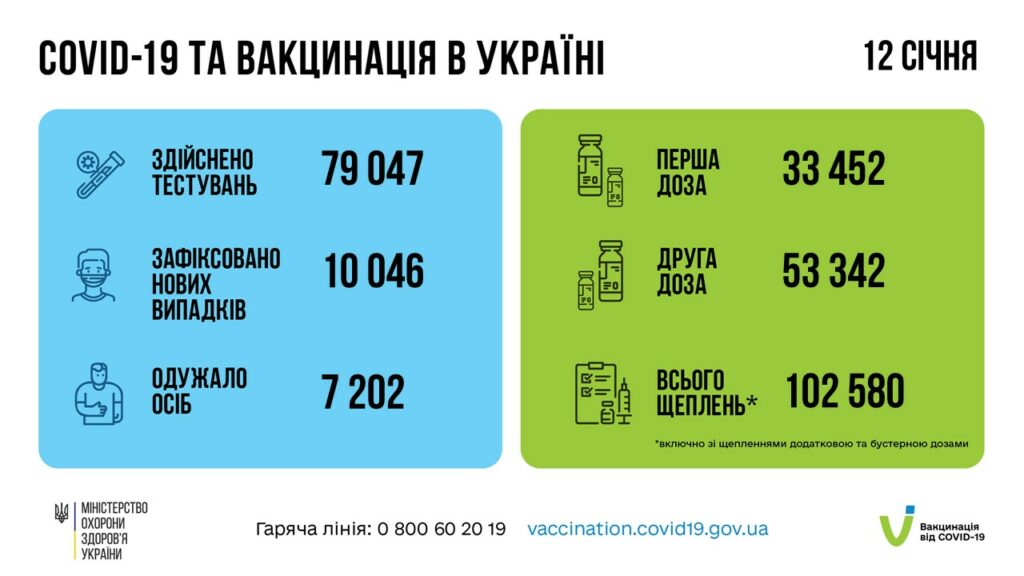 COVID-19 вакцинація в Україні; статистика Український кризовий медіа-центр
