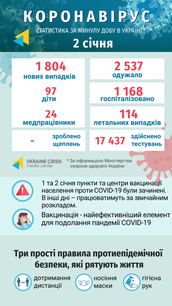 Інфографіка статистики COVID-19 в Україні: uacrisis.org за інформацією МОЗ України
