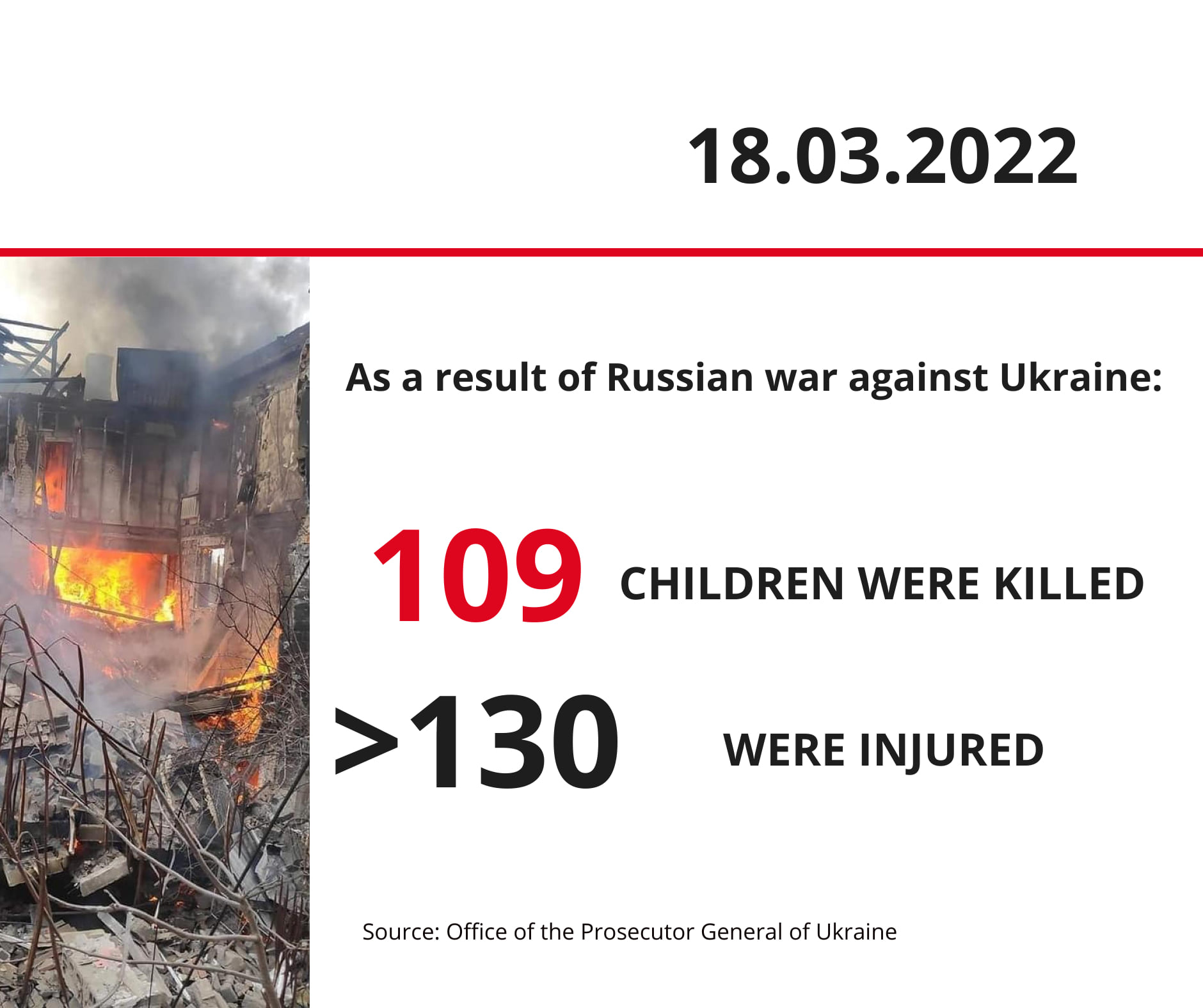 Victims Among Children as of March 18