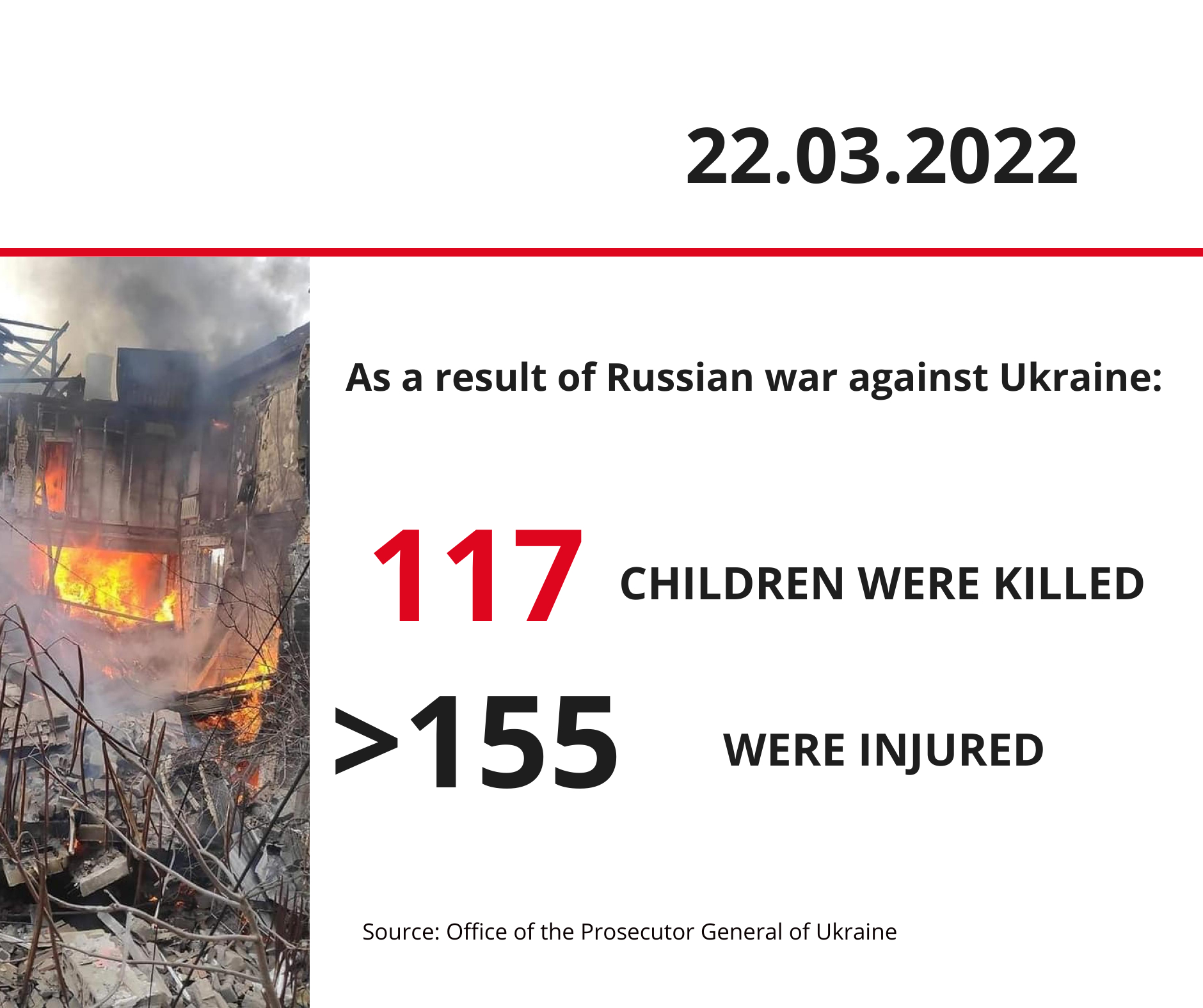 Victims Among Children as of March 22