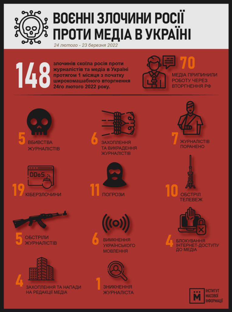 148 злочинів проти журналістів та медіа скоїла росія в україні за місяць вторгнення