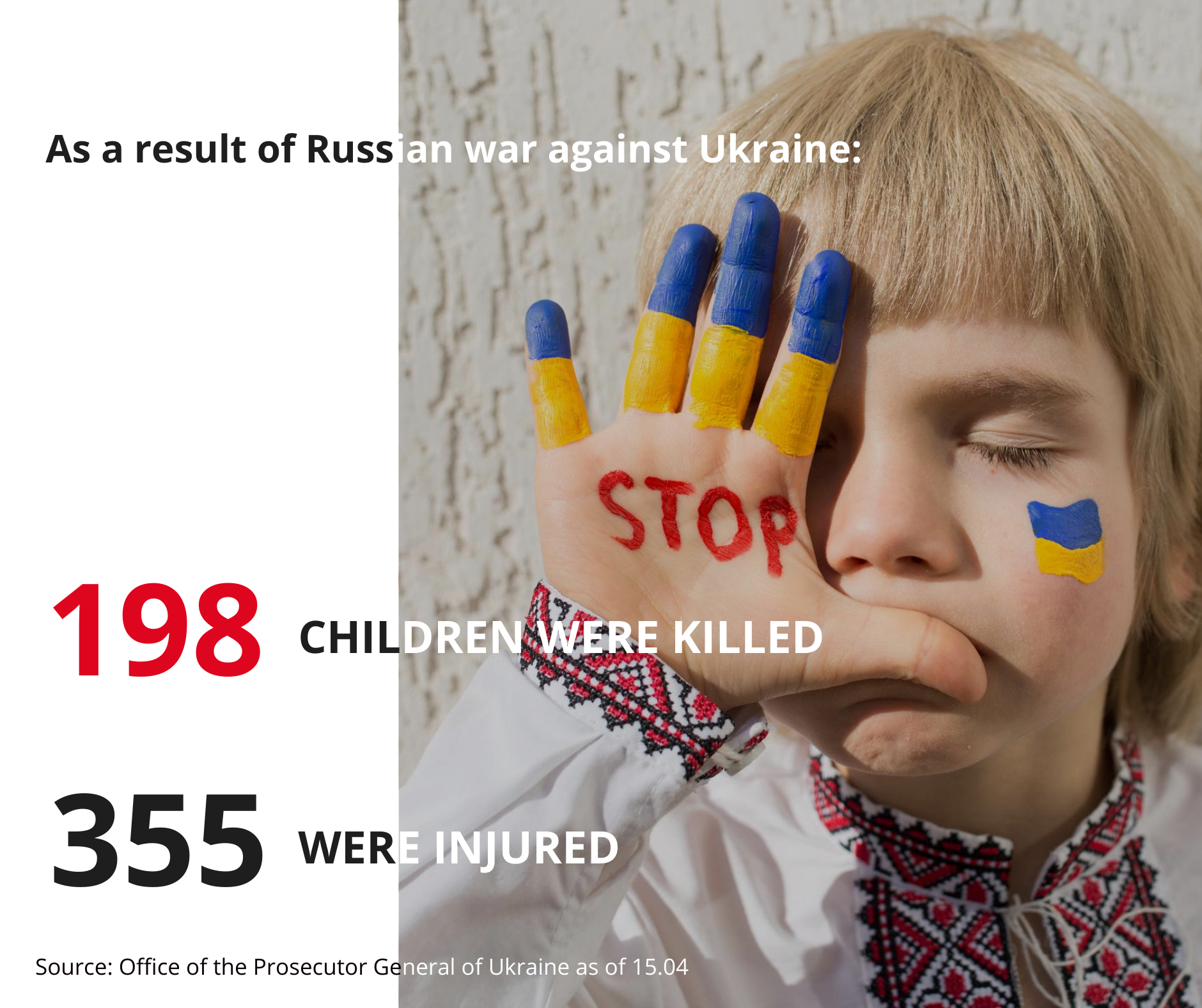 Victims Among Children as of April 15