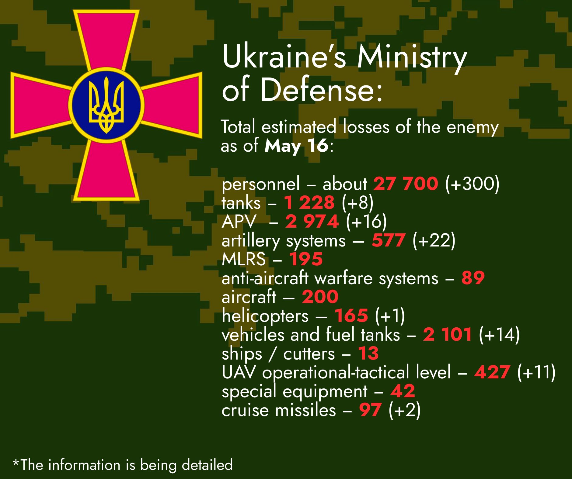 Total Estimated Losses of the Enemy as of May 16