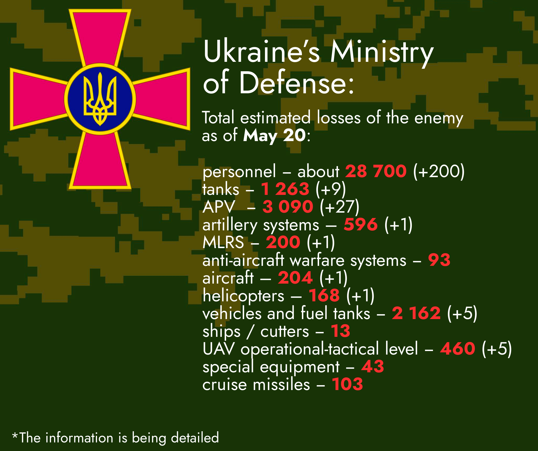 Total Estimated Losses of the Enemy as of May 20
