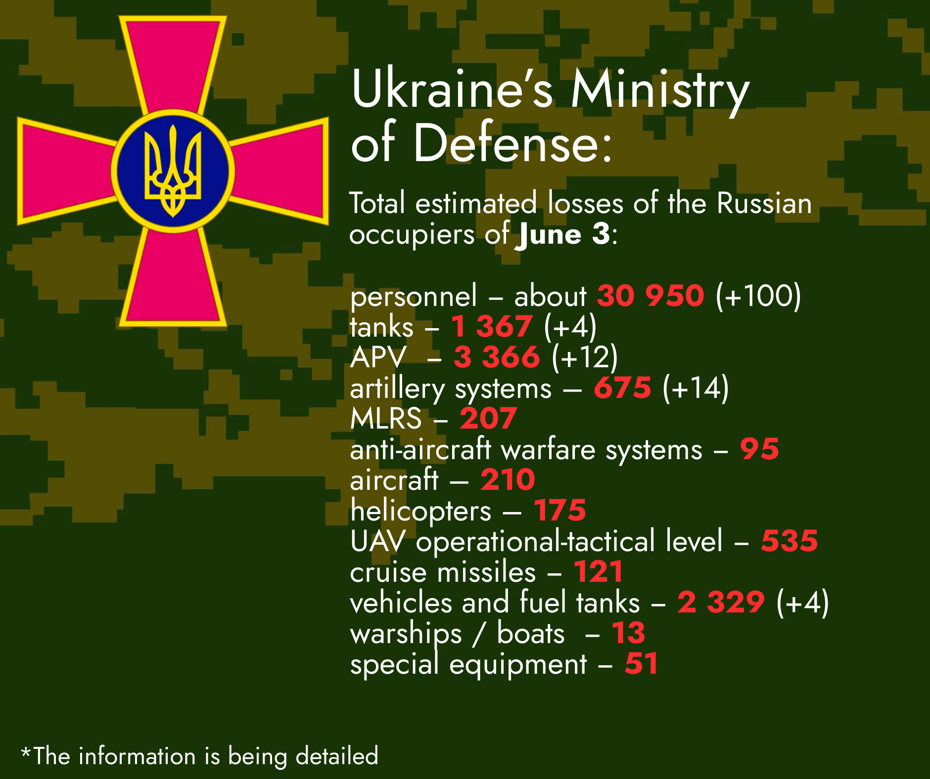 Total Estimated Losses of the Russian Occupiers as of June 3